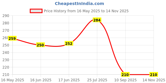 flipkart.com kiran Best Quality ( Plastic Handle ) Grass Broom Stick Grass Dry Broom kiran Price History Graph from 16 May 2025 to 13 Nov 2025