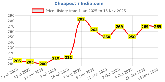 flipkart.com eagean Best Quality Plastic Wave Sipper Glass for Kids Feeding with in Built Straw eagean Price History Graph from 1 Jun 2025 to 12 Nov 2025
