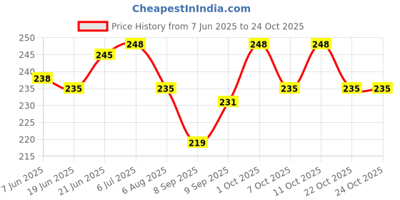 flipkart.com zride Best Quality PLEASURE Scooty Washable Foot Mat / Floor Mat (Black) Hero Pleasure Plus Two Wheeler Mat zride Price History Graph from 7 Jun 2025 to 24 Oct 2025