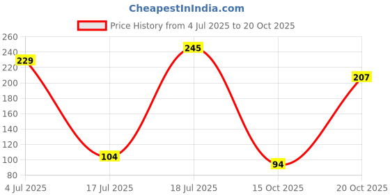 flipkart.com menaso Best Quality Pubg Anti-Slip Thumb Sleeve, Increase Your Gaming Score Slip-Proof Finger Sleeve menaso Price History Graph from 4 Jul 2025 to 20 Oct 2025