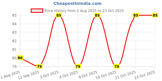 flipkart.com menaso Best Quality Pubg Anti-Slip Thumb Sleeve, Increase Your Gaming Score Slip-Proof Finger Sleeve menaso Price History Graph from 1 Aug 2025 to 23 Oct 2025