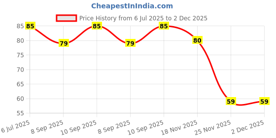 flipkart.com bqh Best Quality PUBG Finger Sleeve for Gaming Finger Sleeve Pack Finger Sleeve bqh Price History Graph from 6 Jul 2025 to 2 Dec 2025