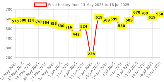 flipkart.com aman fit Best Quality PVC Set 5KGS X 2 PCS, 1 Pair Dumbbells, Hex Dumbbells, Fixed Weight Dumbbell aman fit Price History Graph from 13 May 2025 to 14 Jul 2025