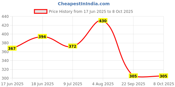 flipkart.com onshhm Best Quality Rechargeable Battery Dancing Cactus Talking Toy, Wriggle & Singing onshhm Price History Graph from 17 Jun 2025 to 8 Oct 2025