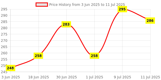 flipkart.com techpunch Best Quality Rechargeable Torch Flashlight Portable LED For Travelling Torch techpunch Price History Graph from 3 Jun 2025 to 11 Jul 2025