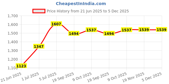 flipkart.com baby tone BEST QUALITY RIDEON CAR, MUSIC & STORAGE, MADE IN INDIA,BEST FOR 1 TO 2.5 YEAR Scooter Non Battery Operated Ride On baby tone Price History Graph from 21 Jun 2025 to 5 Dec 2025