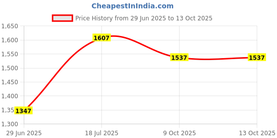flipkart.com baby tone BEST QUALITY RIDEON CAR, MUSIC & STORAGE, MADE IN INDIA,BEST FOR 1 TO 2.5 YEAR Scooter Non Battery Operated Ride On baby tone Price History Graph from 29 Jun 2025 to 12 Oct 2025