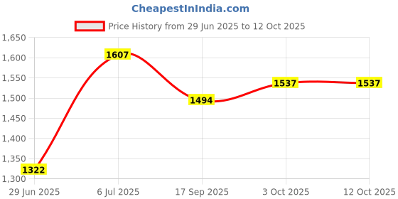 flipkart.com baby tone BEST QUALITY RIDEON CAR, MUSIC & STORAGE, MADE IN INDIA,BEST FOR 1 TO 2.5 YEAR Scooter Non Battery Operated Ride On baby tone Price History Graph from 29 Jun 2025 to 12 Oct 2025