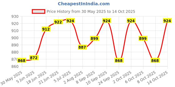 flipkart.com varaa g BEST QUALITY SCOOTER, MUSIC & STORAGE, MADE IN INDIA, ONLY FOR 1 TO 2.5 YR varaa g Price History Graph from 30 May 2025 to 13 Oct 2025