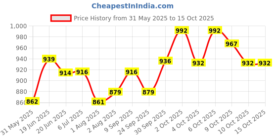 flipkart.com varaa g BEST QUALITY SCOOTER, MUSIC & STORAGE, MADE IN INDIA,BEST FOR 1 TO 2.5 varaa g Price History Graph from 31 May 2025 to 14 Oct 2025