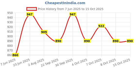 flipkart.com varaa g BEST QUALITY SCOOTER, MUSIC & STORAGE, MADE IN INDIA,BEST FOR 1 TO 2.5 YEAR varaa g Price History Graph from 7 Jun 2025 to 14 Oct 2025