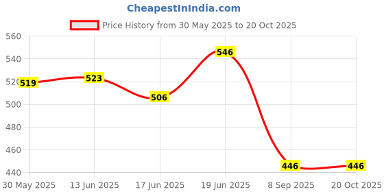 flipkart.com zovna Best Quality Scooty Baby Seat Stand Black & Red Compatible with Suzuki/Honda/Tvs Bike Crash Guard zovna Price History Graph from 30 May 2025 to 19 Oct 2025