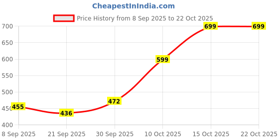 flipkart.com pahadi lala Best Quality Sheesam Wood Tea Coffee Serving Tray Set of 2 Tray pahadi lala Price History Graph from 8 Sep 2025 to 21 Oct 2025