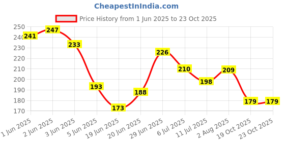 flipkart.com ffive Best Quality Single Spring Waist Tummy Trimmer Abs Exerciser Body Toner Fitness Ab Exerciser ffive Price History Graph from 1 Jun 2025 to 22 Oct 2025