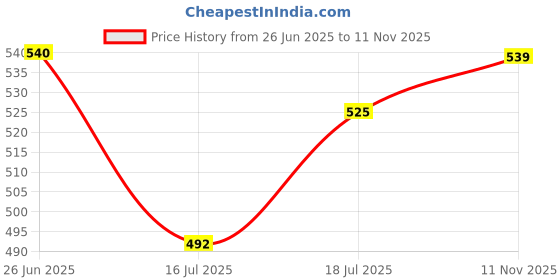 flipkart.com favone Best Quality Small Shape Microphone Bluetooth Speaker for Karaoke mic microphone for kids/ Singer Microphone Microphone favone Price History Graph from 26 Jun 2025 to 11 Nov 2025