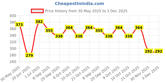 flipkart.com nihan enterprises Best Quality Soft Balls and Heart Teddy for Someone special.- 25 cm nihan enterprises Price History Graph from 30 May 2025 to 2 Dec 2025
