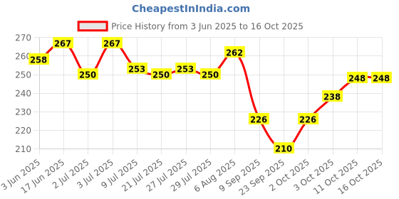 flipkart.com sahzone Best Quality Soft Fiber Glass Measuring Tape Measurement Tape sahzone Price History Graph from 3 Jun 2025 to 16 Oct 2025