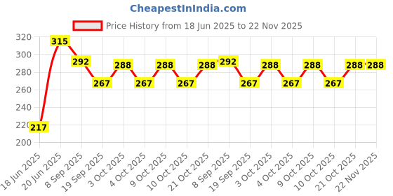 flipkart.com nihan enterprises Best Quality Soft Pink Teddy and Balls(4) for Someone special.- 25 cm nihan enterprises Price History Graph from 18 Jun 2025 to 22 Nov 2025