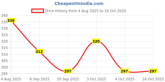 flipkart.com nihan enterprises Best Quality Soft Pink Teddy and Soft Balls(6) for Someone special.- 25 cm nihan enterprises Price History Graph from 4 Aug 2025 to 16 Oct 2025