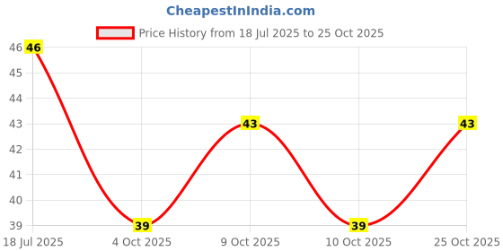 flipkart.com syndicate Best Quality Soft Silicone Swimming Ear Plug & Nose Clip Ear Plug & Nose Clip syndicate Price History Graph from 18 Jul 2025 to 24 Oct 2025
