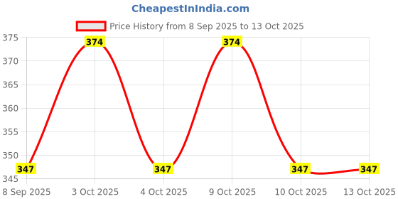 flipkart.com nihan enterprises Best Quality Soft White Heart Teddy and Soft Balls(4pc) for your kids.- 25 cm nihan enterprises Price History Graph from 8 Sep 2025 to 12 Oct 2025