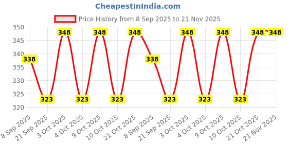flipkart.com nihan enterprises Best Quality Soft White Heart Teddy and Soft Football Someone special.- 25 cm nihan enterprises Price History Graph from 8 Sep 2025 to 20 Nov 2025