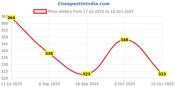 flipkart.com nihan enterprises Best Quality Soft White Teddy and Soft Balls(4)for Someone special.- 25 cm nihan enterprises Price History Graph from 17 Jul 2025 to 10 Oct 2025