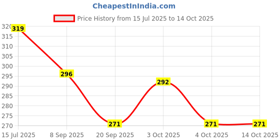 flipkart.com nihan enterprises Best Quality Soft White Teddy and Soft Medium Football Someone special.- 25 cm nihan enterprises Price History Graph from 15 Jul 2025 to 14 Oct 2025