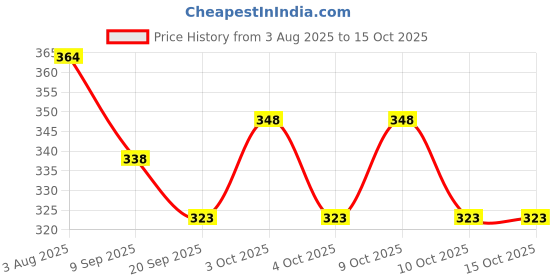 flipkart.com nihan enterprises Best Quality Soft White Teddy and Soft Small Balls Someone special.- 25 cm nihan enterprises Price History Graph from 3 Aug 2025 to 14 Oct 2025