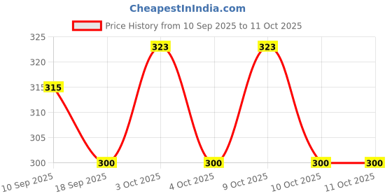 flipkart.com nihan enterprises Best Quality Soft White Teddy and Soft Small Balls(4) Someone special.- 25 cm nihan enterprises Price History Graph from 10 Sep 2025 to 11 Oct 2025