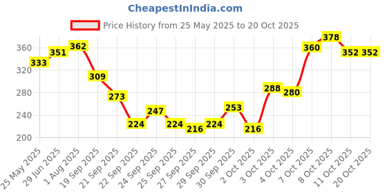 flipkart.com styleicone Best quality spinning fishing reel 650 GG\22 styleicone Price History Graph from 25 May 2025 to 20 Oct 2025