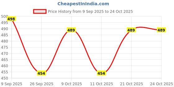 flipkart.com y2m Best Quality Sports Net_597 Volleyball Net Volleyball Net y2m Price History Graph from 9 Sep 2025 to 23 Oct 2025