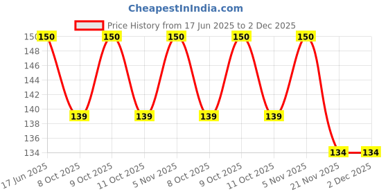 flipkart.com kyachaiyea Best Quality Sports Swimming Cap kyachaiyea Price History Graph from 17 Jun 2025 to 2 Dec 2025