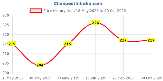 flipkart.com steell Best quality stainless steel Hand compass camping treveling Compass steell Price History Graph from 18 May 2025 to 30 Oct 2025