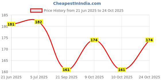 flipkart.com dreampalace india Best Quality Stretchable (113 inches) Blue Boxing Hand Wrap dreampalace india Price History Graph from 21 Jun 2025 to 24 Oct 2025