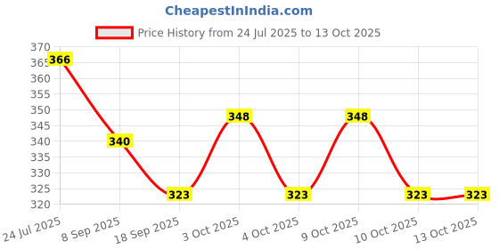 flipkart.com kpn Best Quality Stuffed Soft Balls(4) and Panda for Kids- 25 cm kpn Price History Graph from 24 Jul 2025 to 13 Oct 2025