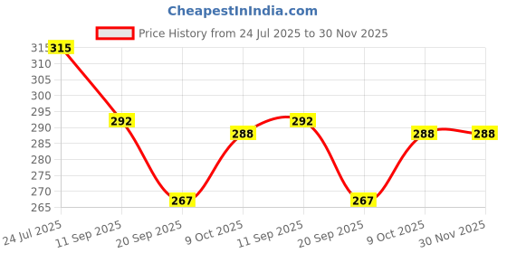 flipkart.com nihan enterprises Best Quality Stuffed Soft Blue Teddy and Panda for Kids- 25 cm nihan enterprises Price History Graph from 24 Jul 2025 to 30 Nov 2025