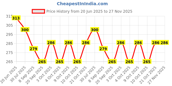flipkart.com nihan enterprises Best Quality Stuffed Soft Football toy and Panda for Kids- 25 cm nihan enterprises Price History Graph from 20 Jun 2025 to 26 Nov 2025