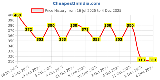 flipkart.com nihan enterprises Best Quality Stuffed Soft small ball(4pc) and Panda for Kids- 30 cm nihan enterprises Price History Graph from 16 Jul 2025 to 3 Dec 2025