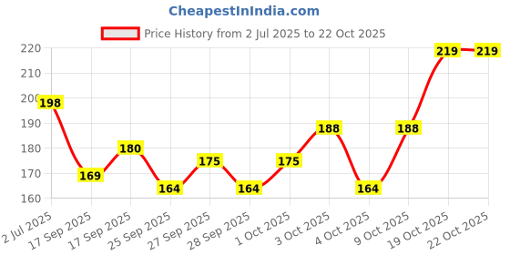 flipkart.com hachiko Best Quality Super Quality Premium Pet Bowl + Biscuits High Quality Anti Skid Scratch Proof Dog Bowl Round Steel (Pet Bowl Stainless Steel Feeding Plain 750 ml Silver) (250 g Biscuits) Round Steel Pet Bowl hachiko Price History Graph from 2 Jul 2025 to 21 Oct 2025