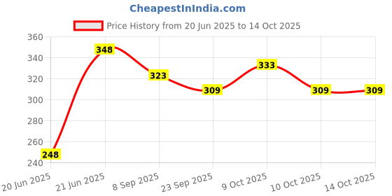 flipkart.com kpn Best Quality Super Soft Alpha-Ball & Small balls(2) Combo for Kids- 25 cm kpn Price History Graph from 20 Jun 2025 to 13 Oct 2025