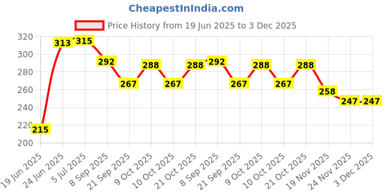 flipkart.com nihan enterprises Best Quality Super Soft FootBall & Small balls(2) Combo for Kids- 25 cm nihan enterprises Price History Graph from 19 Jun 2025 to 2 Dec 2025