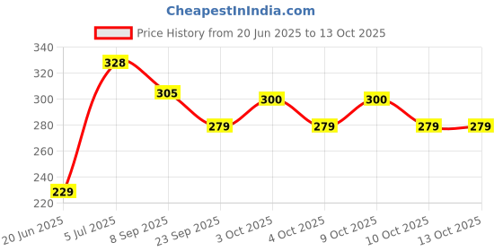 flipkart.com kpn Best Quality Super Soft FootBall & Small balls(2) Combo for Kids- 25 cm kpn Price History Graph from 20 Jun 2025 to 13 Oct 2025