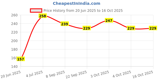 flipkart.com nihan enterprises Best Quality Super Soft heart box & Football Combo Toy for kids - 30cm- 25 cm nihan enterprises Price History Graph from 20 Jun 2025 to 16 Oct 2025