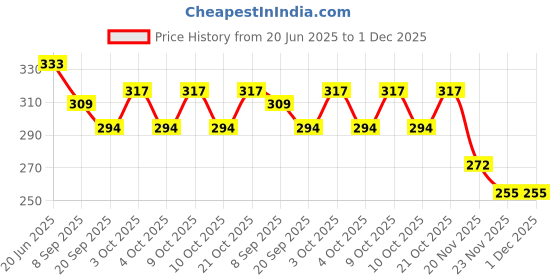flipkart.com nihan enterprises Best Quality Super Soft Kids Bag & Football combo Toy for kids- 30 cm nihan enterprises Price History Graph from 20 Jun 2025 to 1 Dec 2025