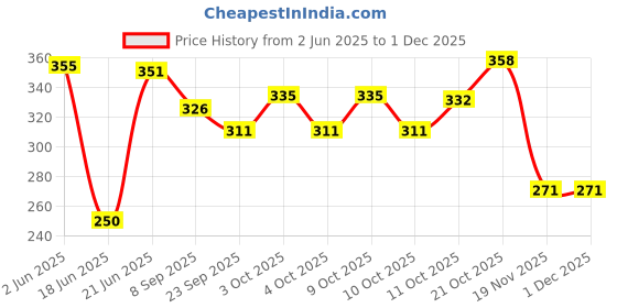 flipkart.com nihan enterprises Best Quality Super Soft mini ball(6) & Football combo Toy for kids- 25 cm nihan enterprises Price History Graph from 2 Jun 2025 to 29 Nov 2025
