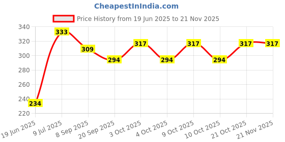 flipkart.com nihan enterprises Best Quality Super Soft Pink Basket & Football Combo Toy for kids- 30 cm nihan enterprises Price History Graph from 19 Jun 2025 to 20 Nov 2025