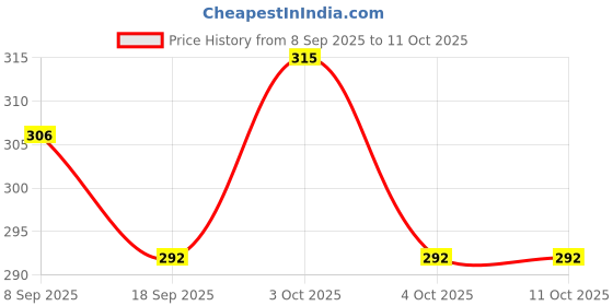 flipkart.com nihan enterprises Best Quality Super Soft small jigle Balls(4) & Football Combo Toy for kids- 25 cm nihan enterprises Price History Graph from 8 Sep 2025 to 11 Oct 2025
