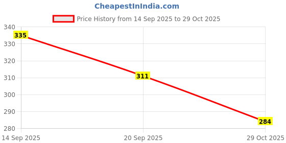flipkart.com best quality SV Normal Sewing Machine Shuttle Race (Naal) Sewing Machine Base No best quality Price History Graph from 14 Sep 2025 to 29 Oct 2025