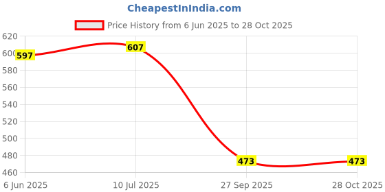flipkart.com solutions24x7 BEST QUALITY Swimming costume nose ear plug googles cap combo Swimming Kit solutions24x7 Price History Graph from 6 Jun 2025 to 26 Oct 2025